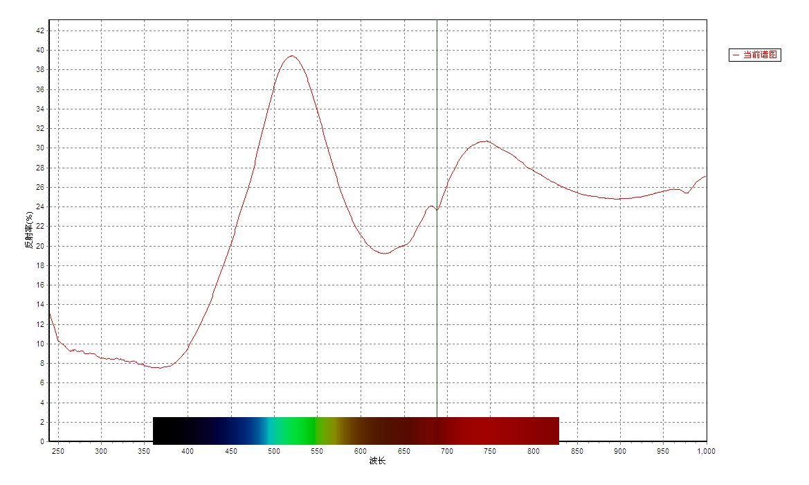 样品绿色部分紫外-可见光吸收谱